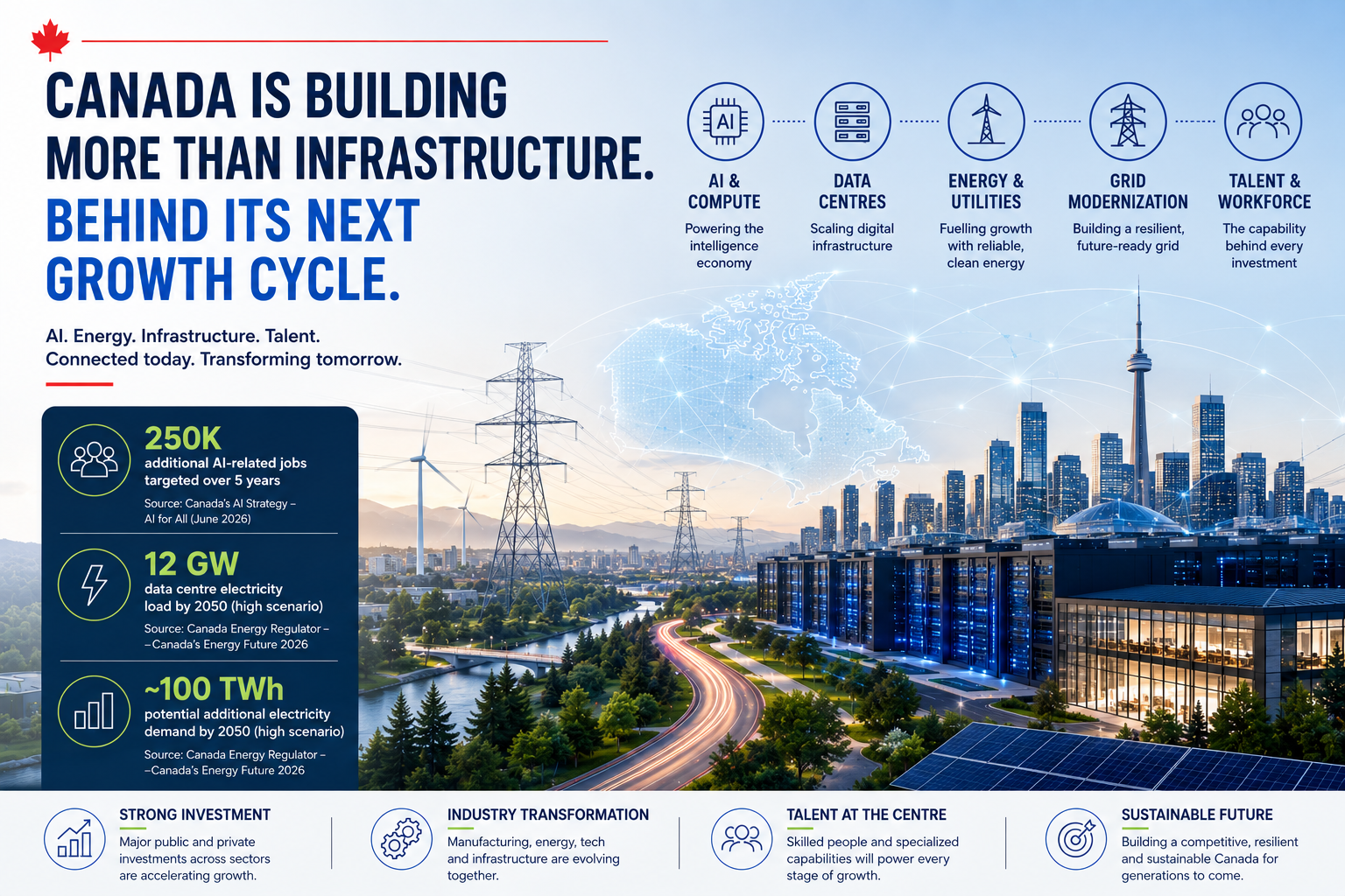 Canada infrastructure development with renewable energy, power grid and Toronto skyline